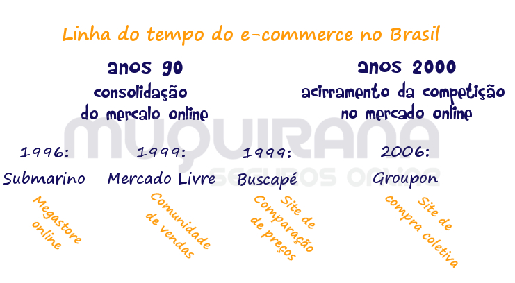 linha do tempo do e-commerce no brasil