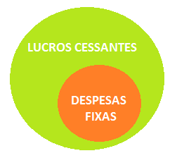LUCROS CESSANTES X DESPESAS FIXAS
