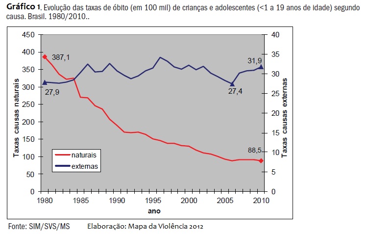 Gráfico 1 - Evolução Taxa de óbito de criança e adolescentes - Cauxas naturais x causas externas