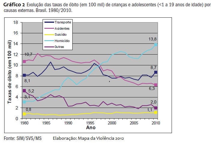Gráfico 2 - Evolução Taxa de óbito de criança e adolescentes - Cauxas externas - homicio, acidente de transito, acidentes, suicidios